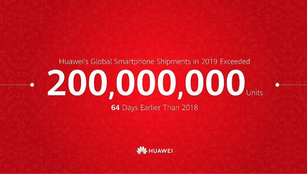 ​Huawei verscheept in 10 maanden meer dan 200 miljoen smartphones
